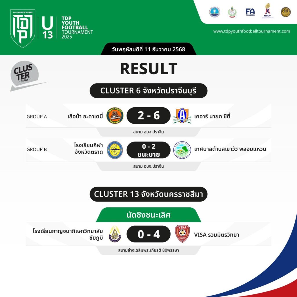 ผลการแข่งขัน TDP Youth Football Tournament 2025 รอบ คลัสเตอร์ ประจำวันที่ 11 ธันวาคม 2568